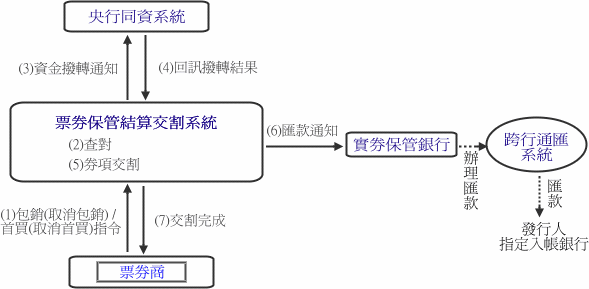 二 包銷/首買作業流程